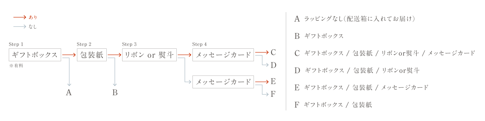 ラッピングの選択方法